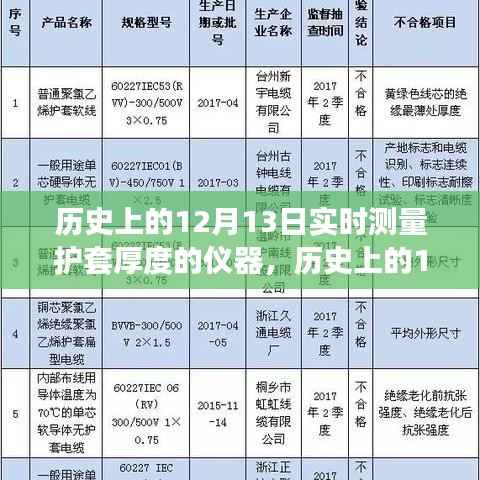 历史上的12月13日,护套厚度实时测量仪器的革新历程