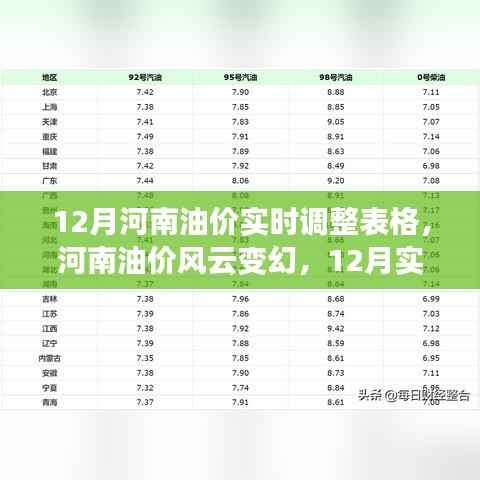 河南油价风云变幻,12月实时调整概览与影响分析表(附最新油价调整表格)