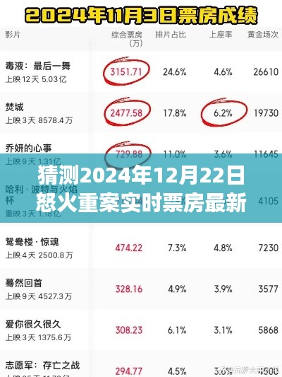 怒火重案2024年12月22日票房展望,经典重现与实时票房最新动态分析