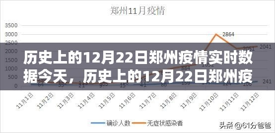 历史上的12月22日郑州疫情实时数据深度解析与今日数据对比解析