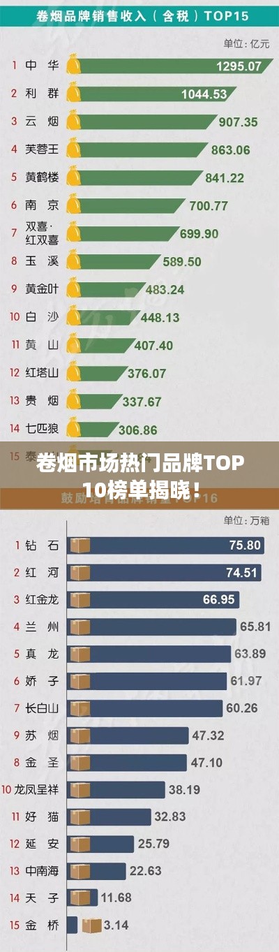 卷烟市场热门品牌TOP10榜单揭晓!