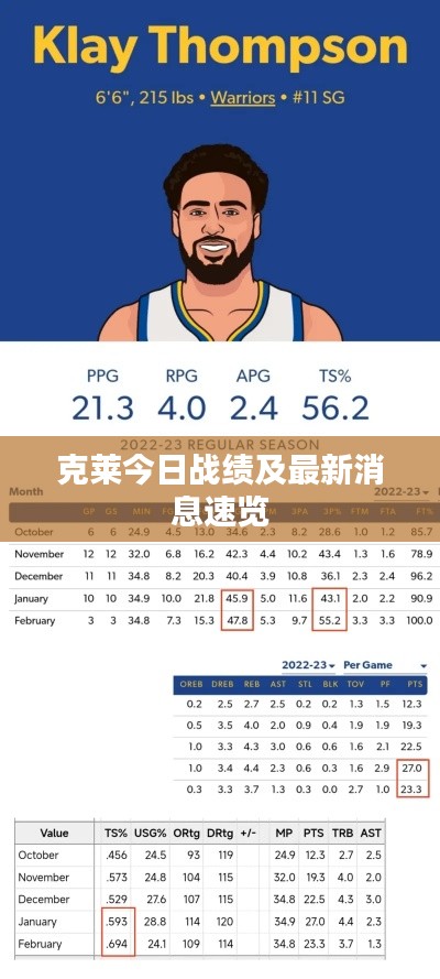 克莱今日战绩及最新消息速览